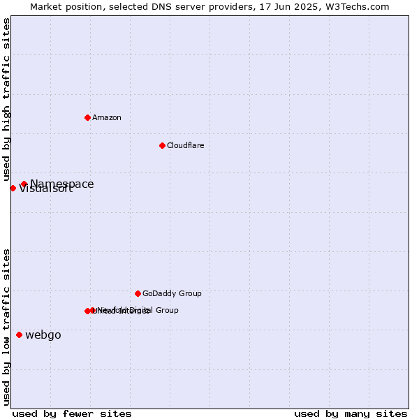 Market position of Namespace vs. webgo vs. Visualsoft