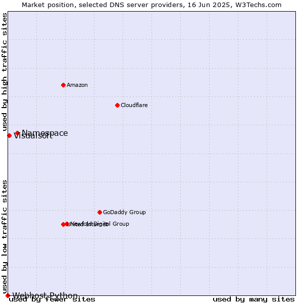 Market position of Namespace vs. Visualsoft vs. Webhost Python