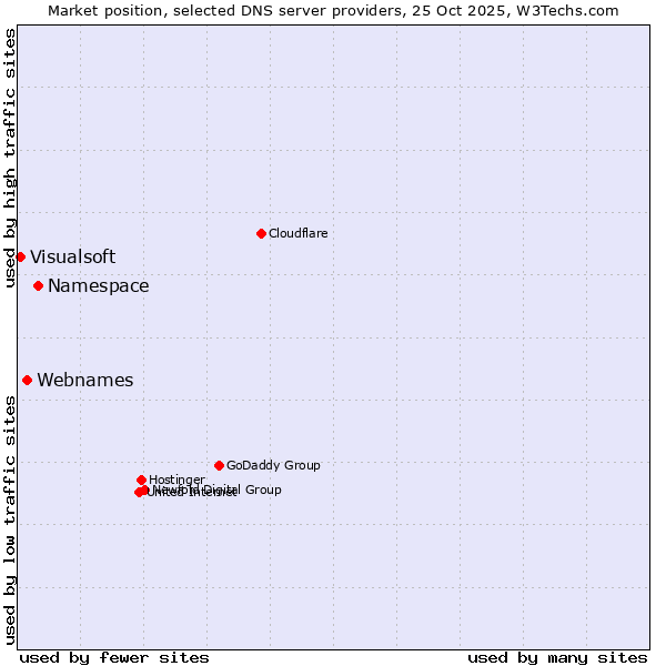 Market position of Namespace vs. Webnames vs. Visualsoft