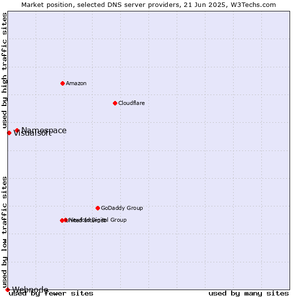 Market position of Namespace vs. Visualsoft vs. Webnode