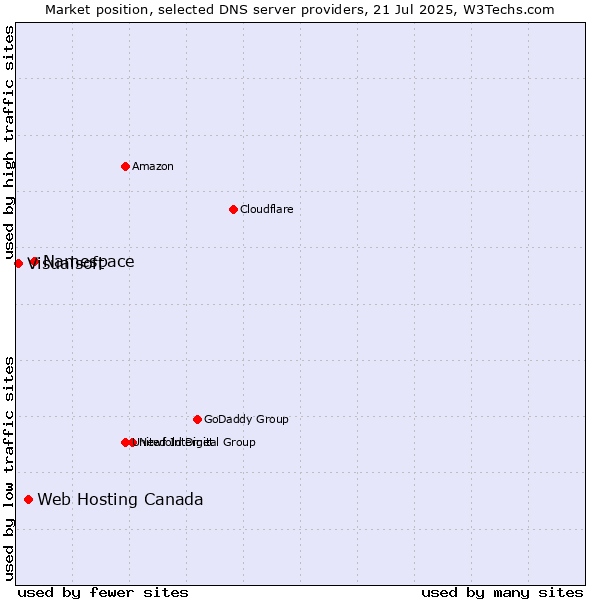 Market position of Namespace vs. Web Hosting Canada vs. Visualsoft