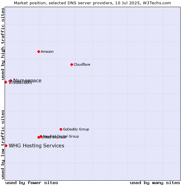 Market position of Namespace vs. WHG Hosting Services vs. Visualsoft