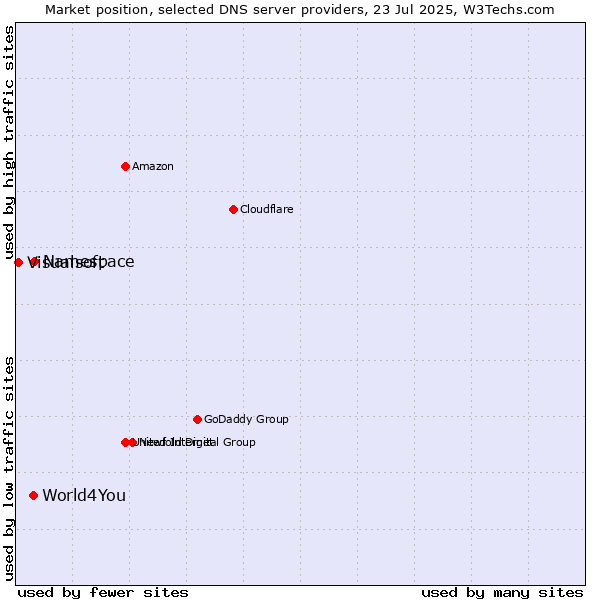 Market position of Namespace vs. World4You vs. Visualsoft