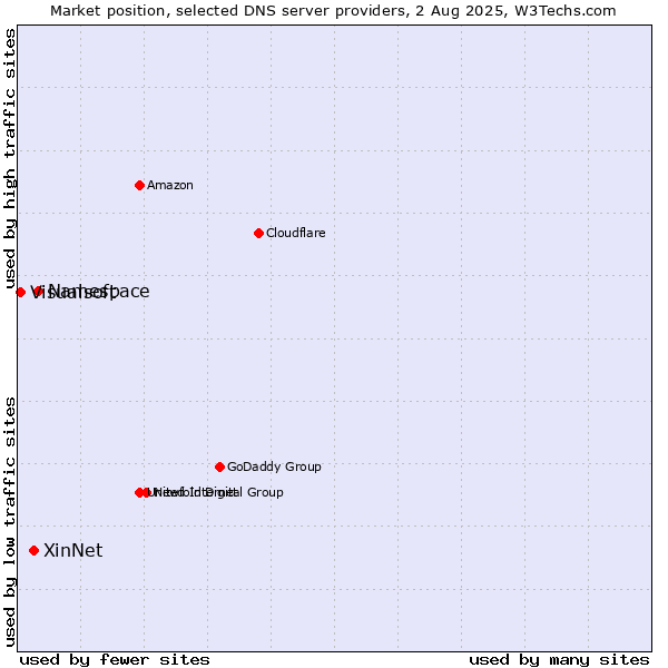 Market position of Namespace vs. XinNet vs. Visualsoft