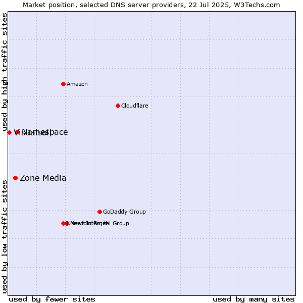 Market position of Namespace vs. Zone Media vs. Visualsoft