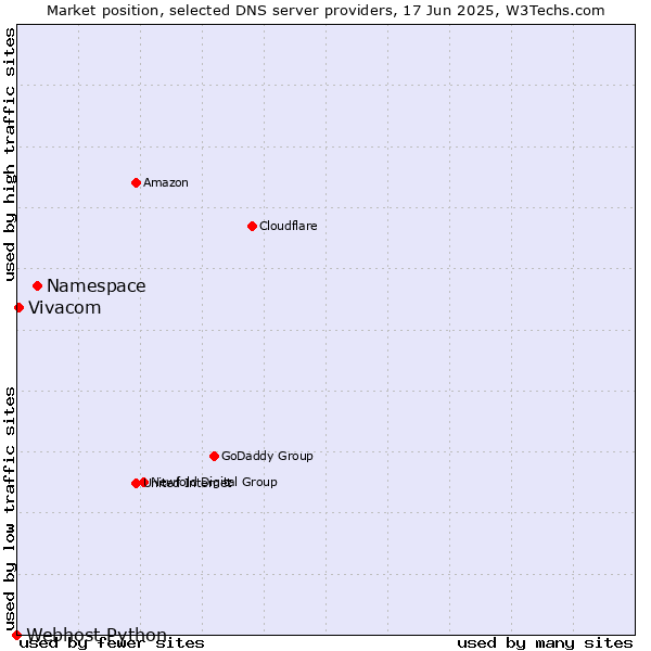 Market position of Namespace vs. Vivacom vs. Webhost Python