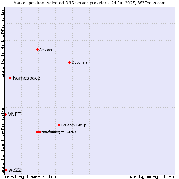 Market position of Namespace vs. we22 vs. VNET