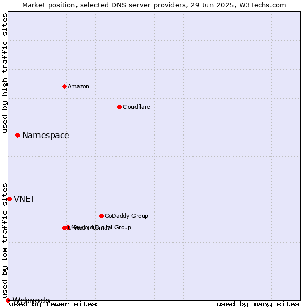 Market position of Namespace vs. VNET vs. Webnode
