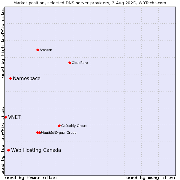 Market position of Namespace vs. Web Hosting Canada vs. VNET