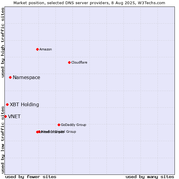 Market position of Namespace vs. XBT Holding vs. VNET