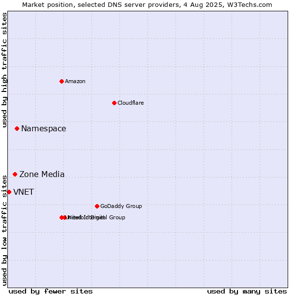 Market position of Namespace vs. Zone Media vs. VNET