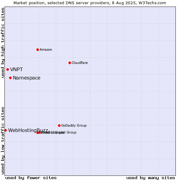 Market position of Namespace vs. VNPT vs. WebHostingBuzz