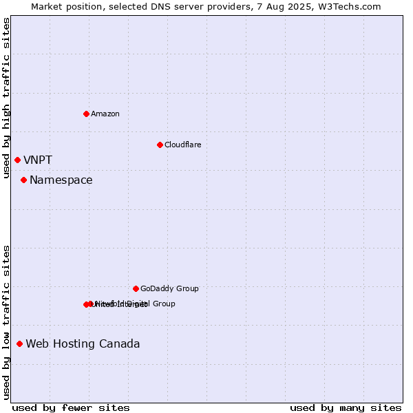 Market position of Namespace vs. Web Hosting Canada vs. VNPT