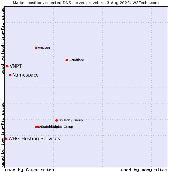Market position of Namespace vs. VNPT vs. WHG Hosting Services