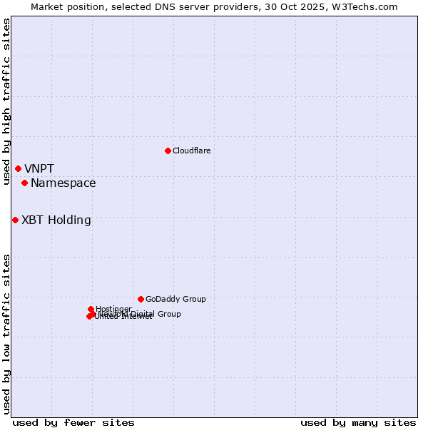 Market position of Namespace vs. VNPT vs. XBT Holding