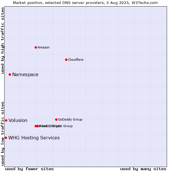Market position of Namespace vs. Volusion vs. WHG Hosting Services