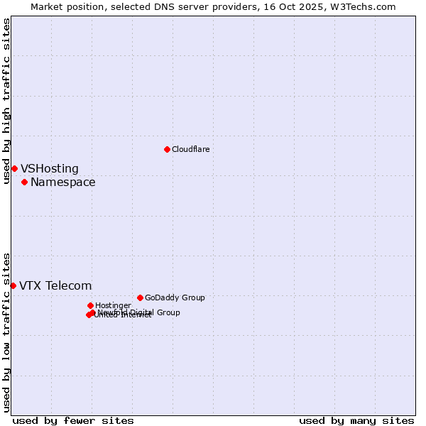 Market position of Namespace vs. VSHosting vs. VTX Telecom
