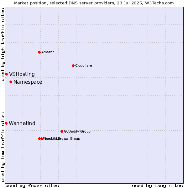 Market position of Namespace vs. VSHosting vs. Wannafind