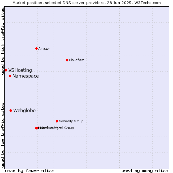Market position of Webglobe vs. Namespace vs. VSHosting
