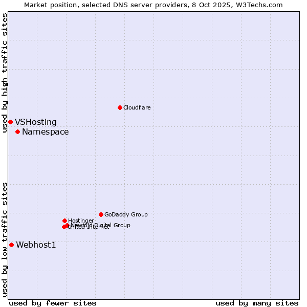Market position of Namespace vs. Webhost1 vs. VSHosting