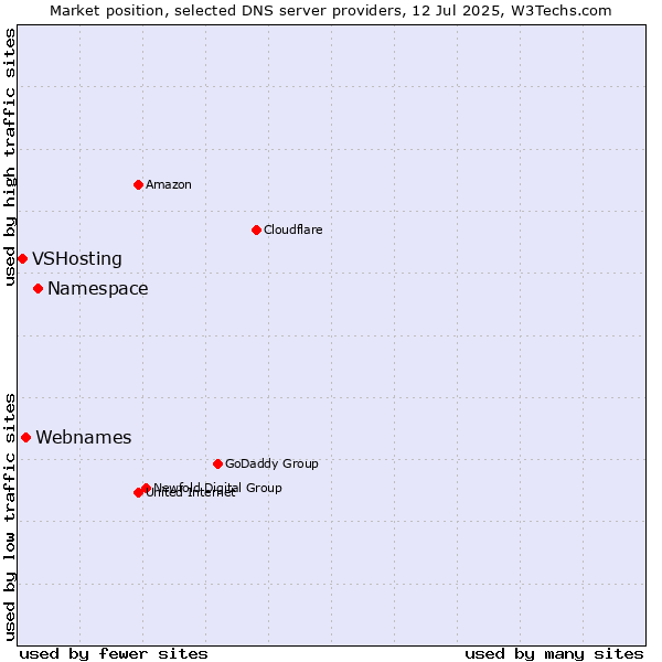 Market position of Namespace vs. Webnames vs. VSHosting
