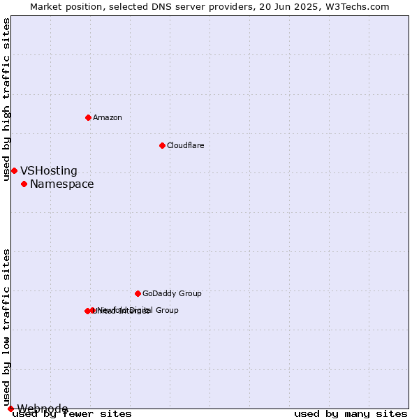 Market position of Namespace vs. VSHosting vs. Webnode