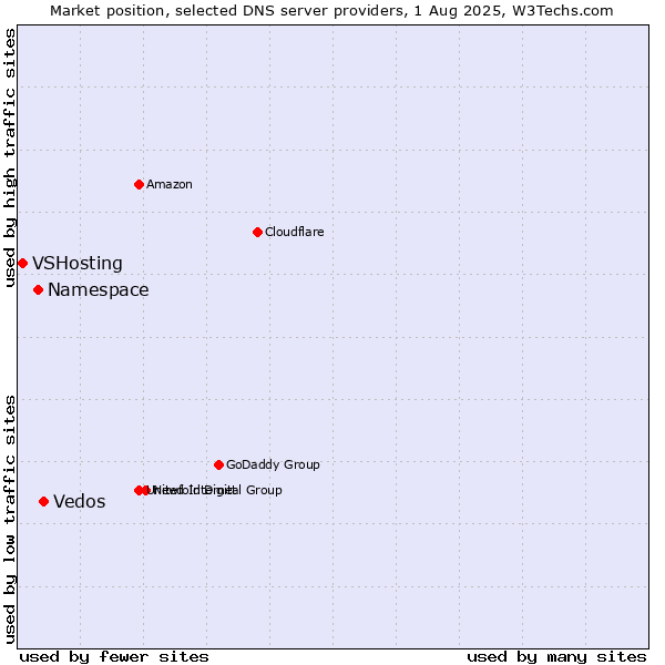 Market position of Vedos vs. Namespace vs. VSHosting