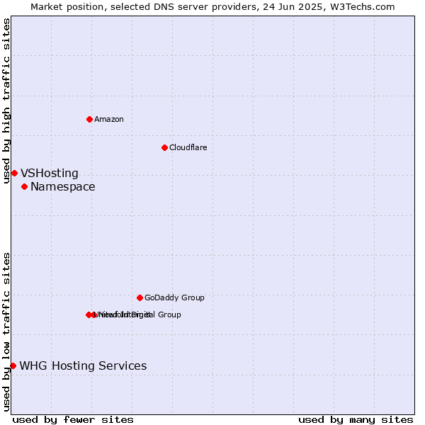 Market position of Namespace vs. VSHosting vs. WHG Hosting Services