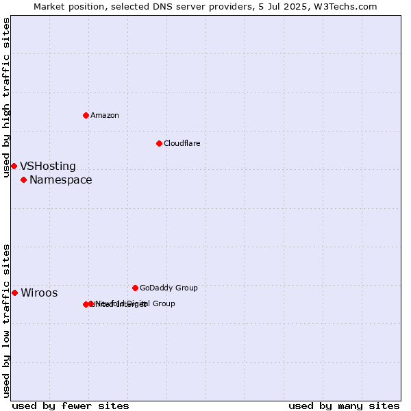 Market position of Namespace vs. Wiroos vs. VSHosting