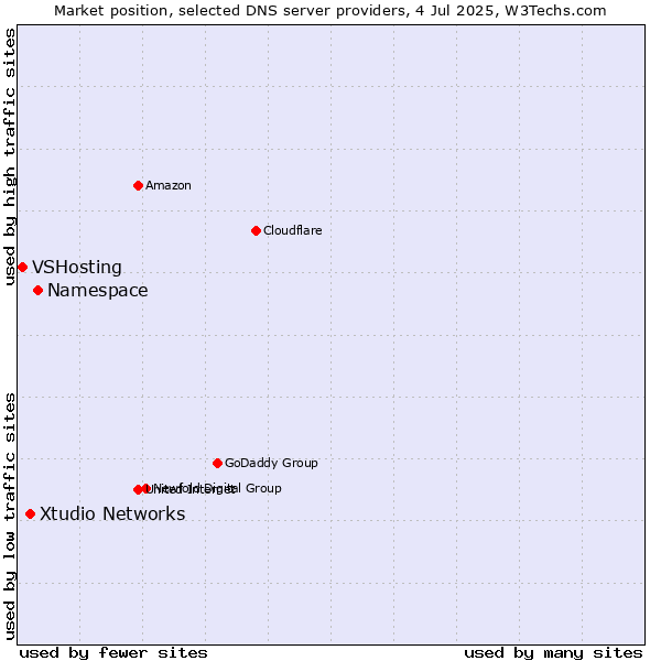 Market position of Namespace vs. Xtudio Networks vs. VSHosting