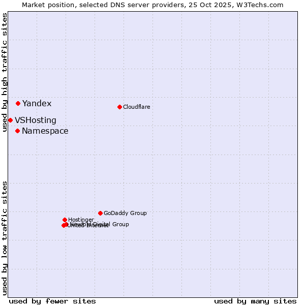 Market position of Yandex vs. Namespace vs. VSHosting