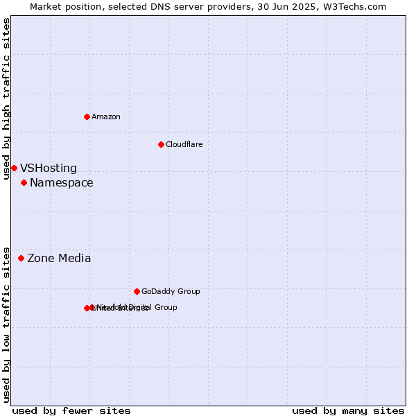 Market position of Namespace vs. Zone Media vs. VSHosting