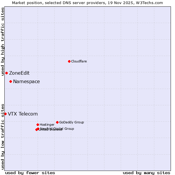 Market position of Namespace vs. ZoneEdit vs. VTX Telecom