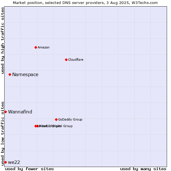 Market position of Namespace vs. Wannafind vs. we22