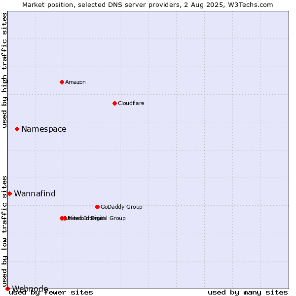 Market position of Namespace vs. Wannafind vs. Webnode