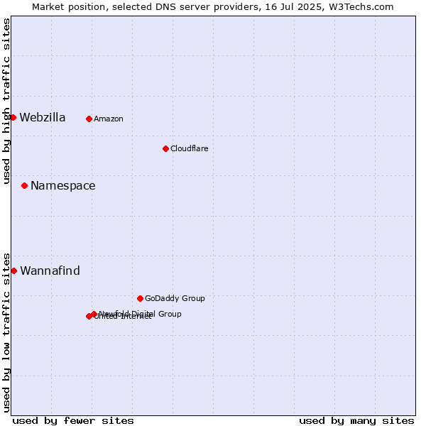 Market position of Namespace vs. Wannafind vs. Webzilla