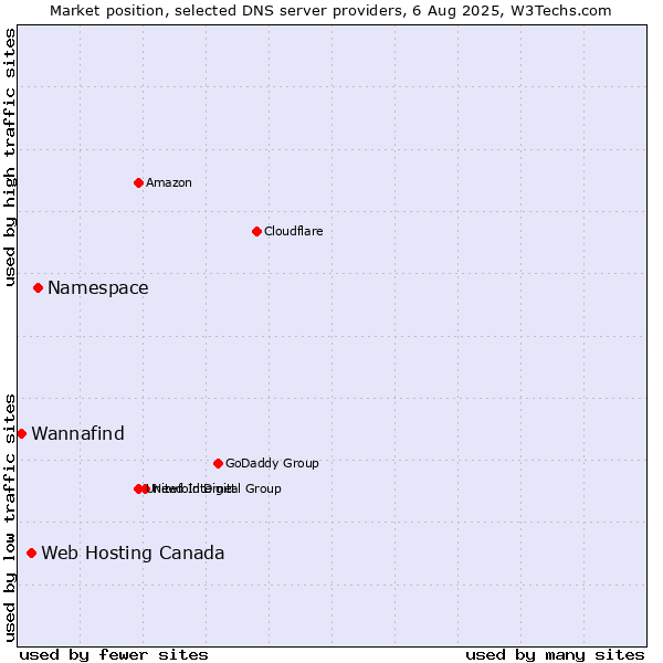 Market position of Namespace vs. Web Hosting Canada vs. Wannafind