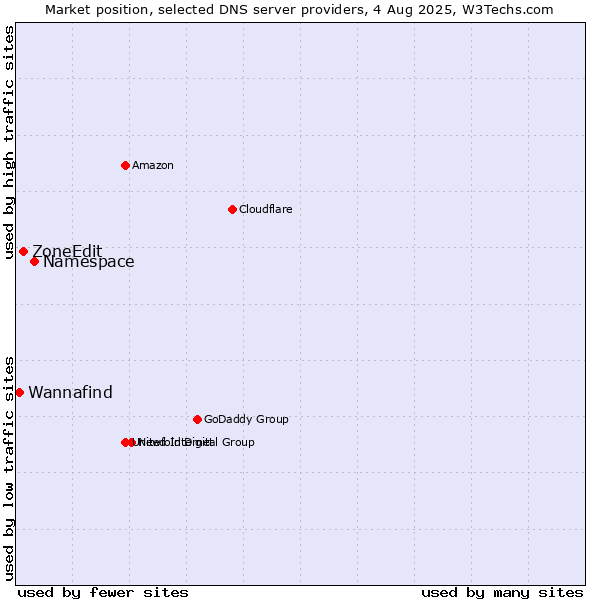 Market position of Namespace vs. ZoneEdit vs. Wannafind