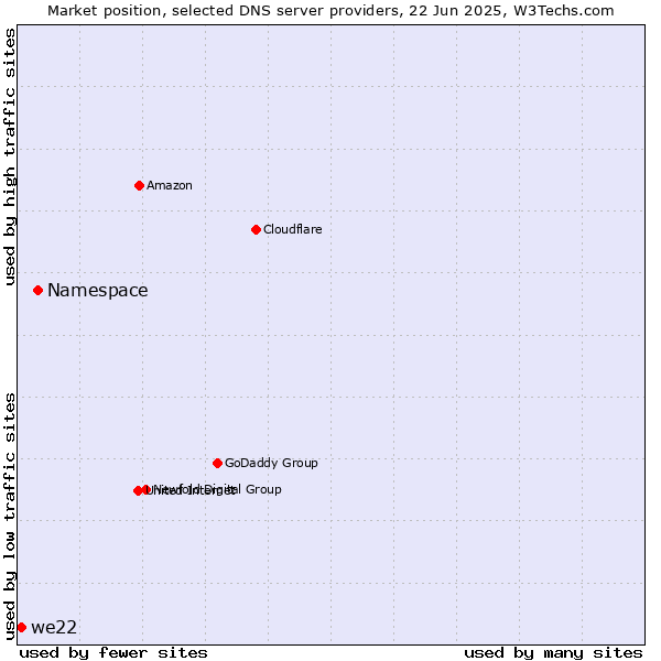 Market position of Namespace vs. we22