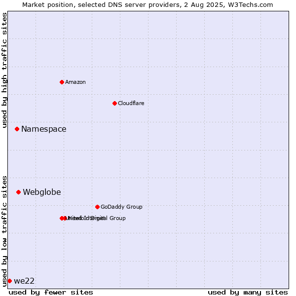 Market position of Webglobe vs. Namespace vs. we22