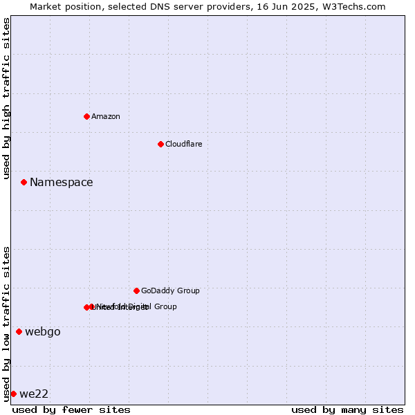 Market position of Namespace vs. webgo vs. we22