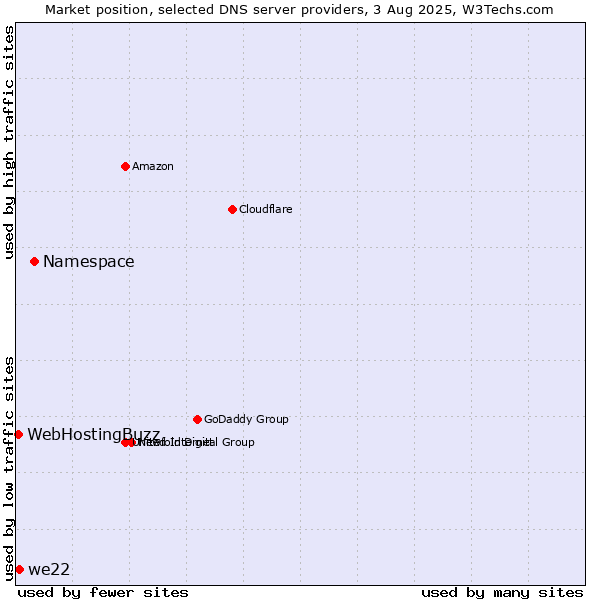 Market position of Namespace vs. we22 vs. WebHostingBuzz