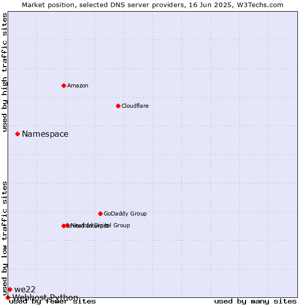 Market position of Namespace vs. we22 vs. Webhost Python