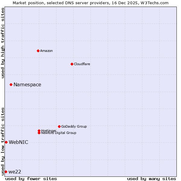 Market position of Namespace vs. WebNIC vs. we22