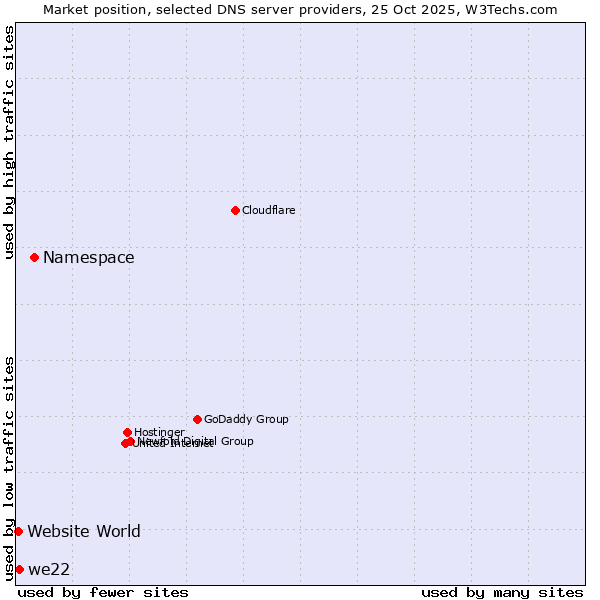 Market position of Namespace vs. we22 vs. Website World