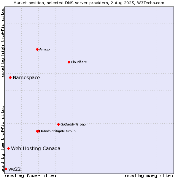Market position of Namespace vs. Web Hosting Canada vs. we22