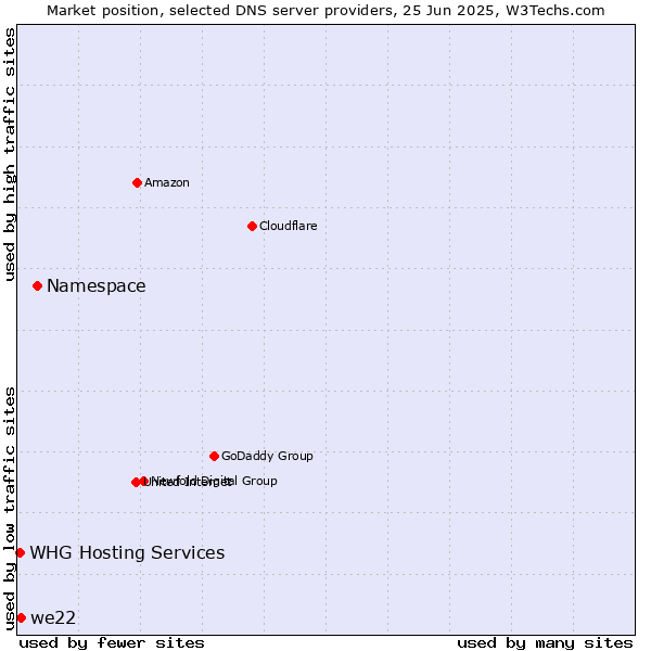 Market position of Namespace vs. we22 vs. WHG Hosting Services