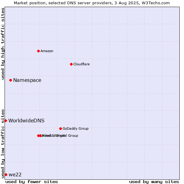 Market position of Namespace vs. we22 vs. WorldwideDNS