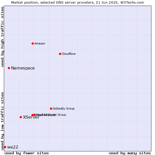 Market position of XServer vs. Namespace vs. we22