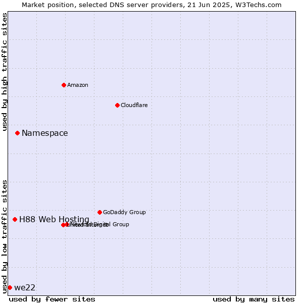 Market position of Namespace vs. H88 Web Hosting vs. we22